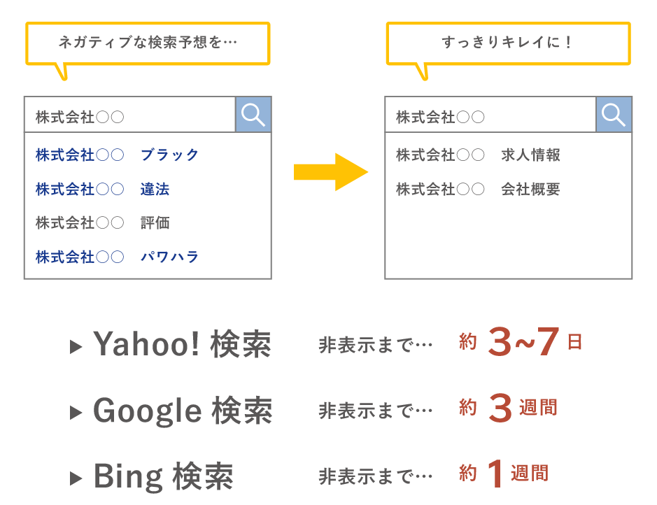 サジェストワード対策